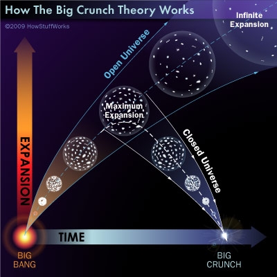 Resultado de imagen de la posibilidad del Big Crunch